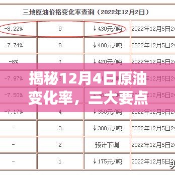 揭秘12月4日原油变化率，三大要点深度解读报告出炉