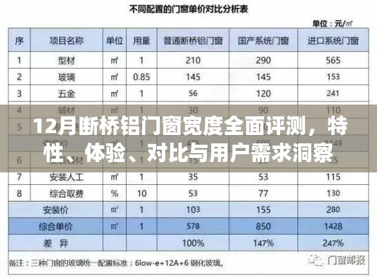 12月断桥铝门窗宽度全面评测，特性、体验、对比及用户需求深度洞察
