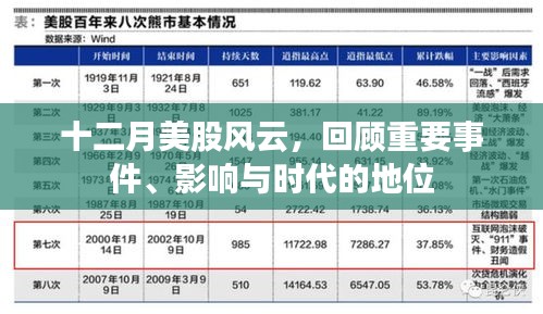 十二月美股风云，回顾重要事件、时代影响与地位
