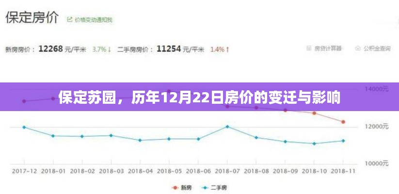 保定苏园历年12月22日房价变迁及其影响分析