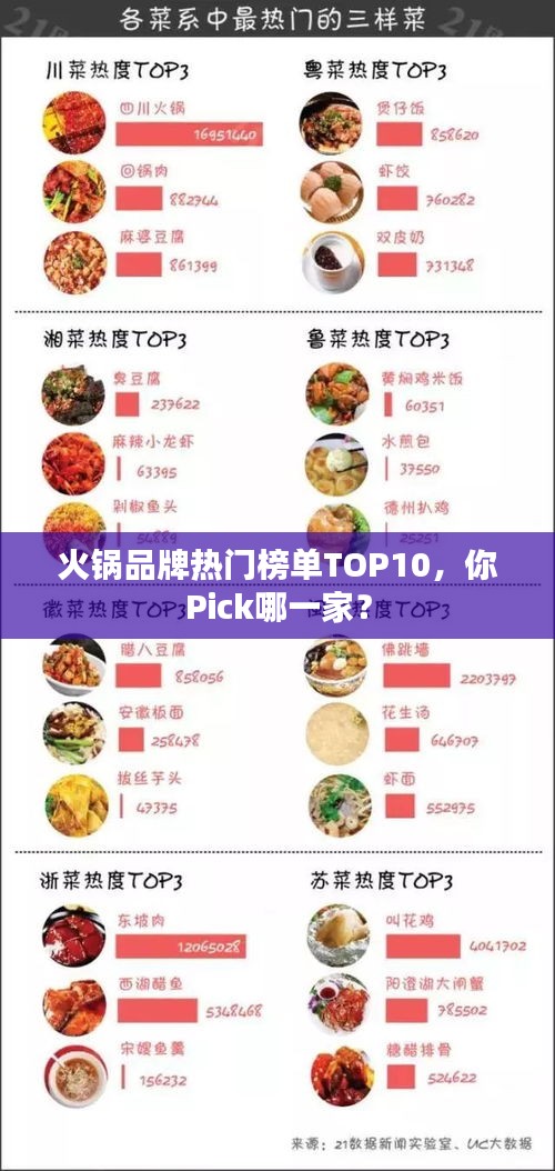 火锅品牌热门榜单TOP10，你Pick哪一家？