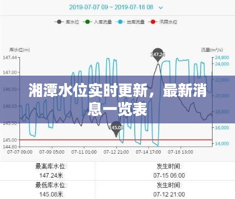 湘潭水位实时更新，最新消息一览表