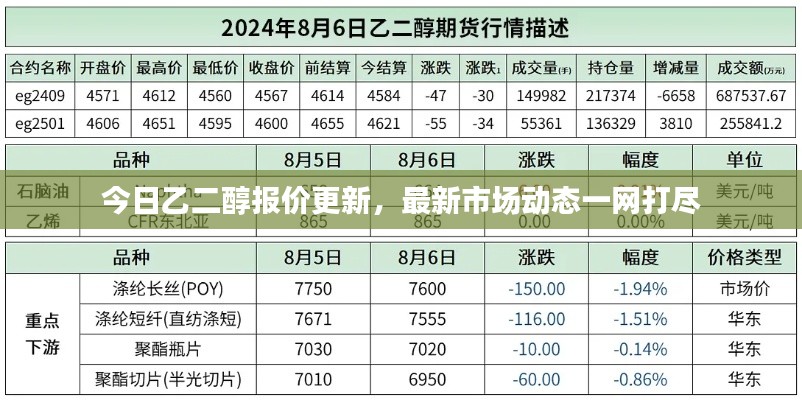 今日乙二醇报价更新，最新市场动态一网打尽
